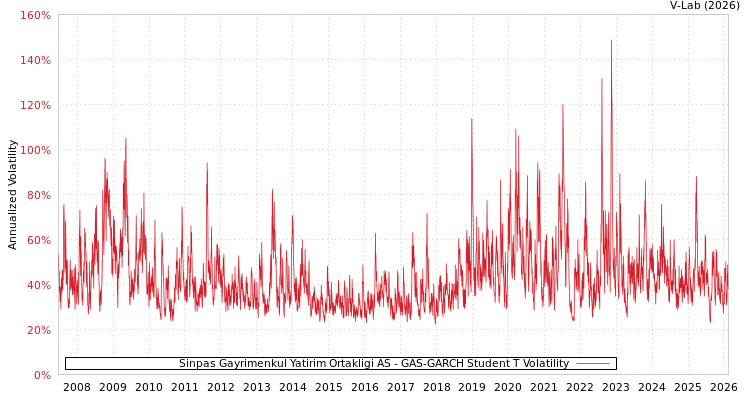 graph of Sinpas Gayrimenkul Yatirim Ortakligi AS GAS-GARCH-T