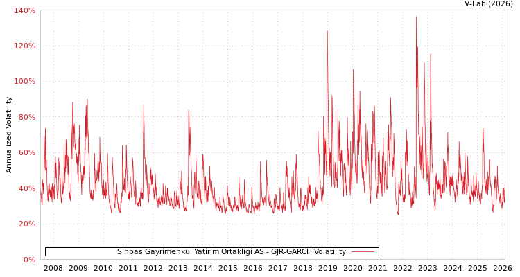 graph of Sinpas Gayrimenkul Yatirim Ortakligi AS GJR-GARCH