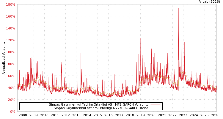 graph of Sinpas Gayrimenkul Yatirim Ortakligi AS MF2-GARCH