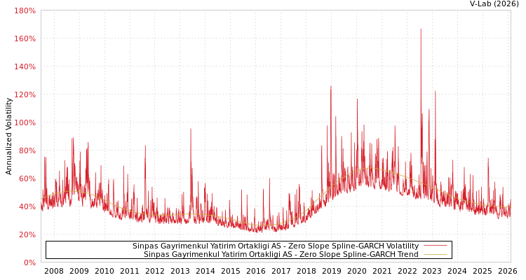 graph of Sinpas Gayrimenkul Yatirim Ortakligi AS S0GARCH