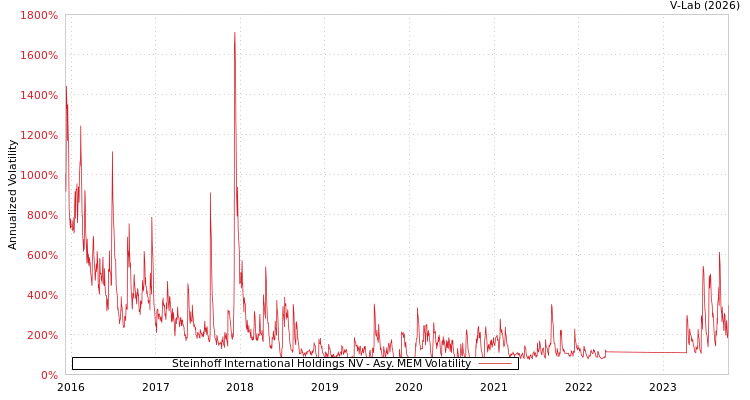graph of Steinhoff International Holdings NV AMEM