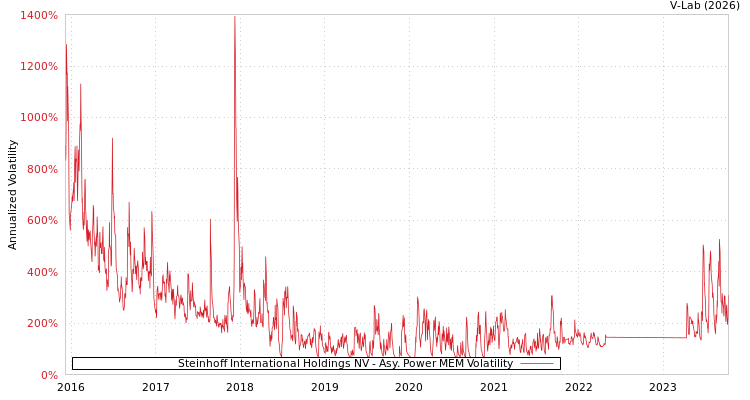 graph of Steinhoff International Holdings NV APMEM