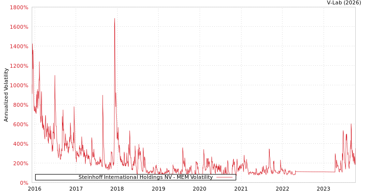 graph of Steinhoff International Holdings NV MEM