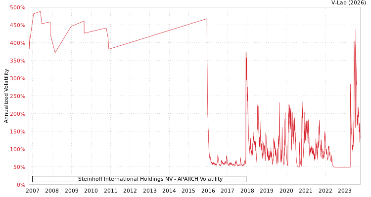 graph of Steinhoff International Holdings NV APARCH