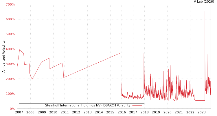 graph of Steinhoff International Holdings NV EGARCH