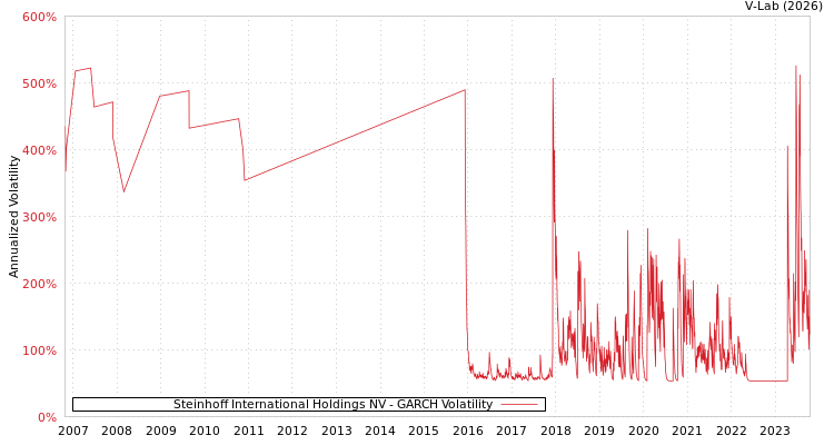 graph of Steinhoff International Holdings NV GARCH