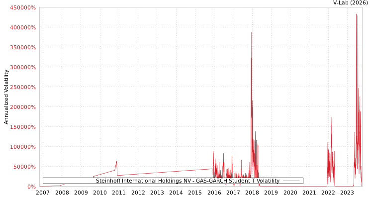 graph of Steinhoff International Holdings NV GAS-GARCH-T