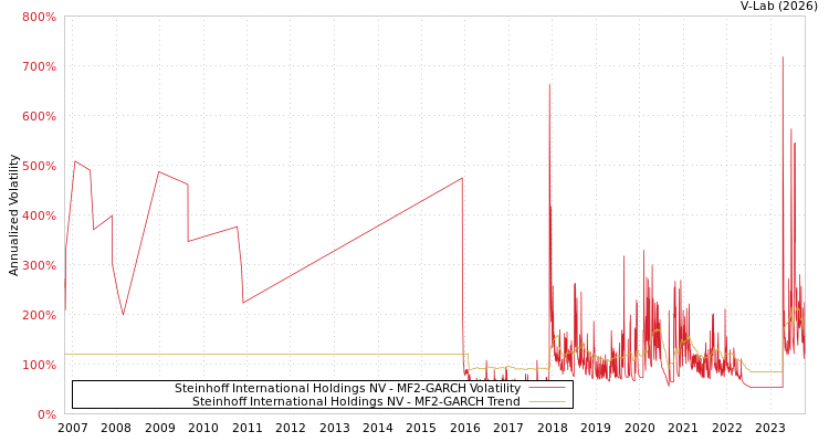 graph of Steinhoff International Holdings NV MF2-GARCH