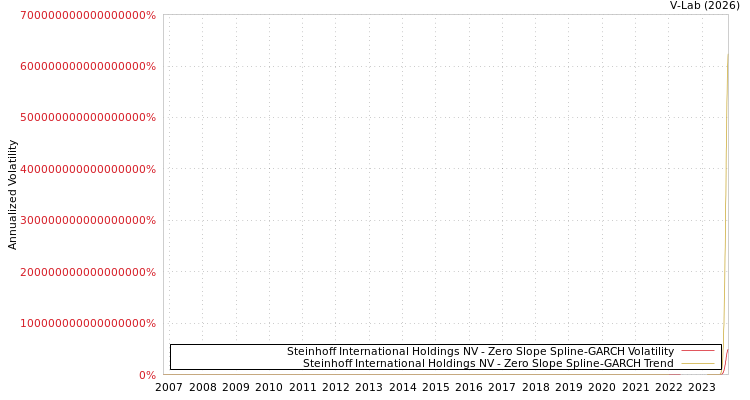 graph of Steinhoff International Holdings NV S0GARCH