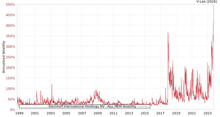 graph of Steinhoff International Holdings NV AMEM
