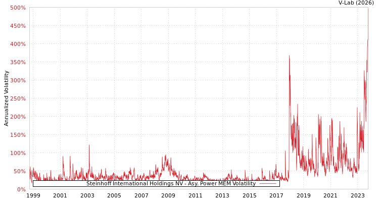 graph of Steinhoff International Holdings NV APMEM