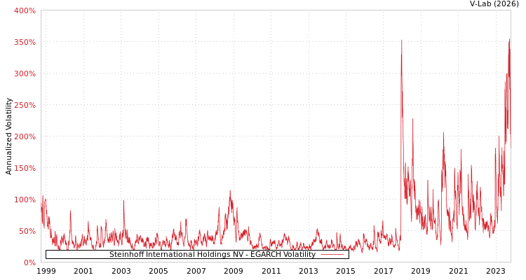 graph of Steinhoff International Holdings NV EGARCH