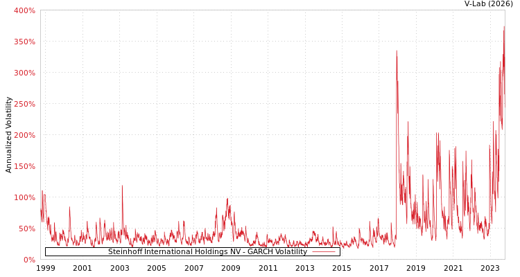 graph of Steinhoff International Holdings NV GARCH