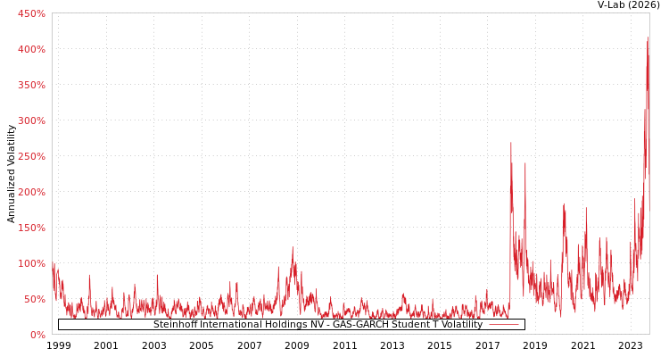 graph of Steinhoff International Holdings NV GAS-GARCH-T