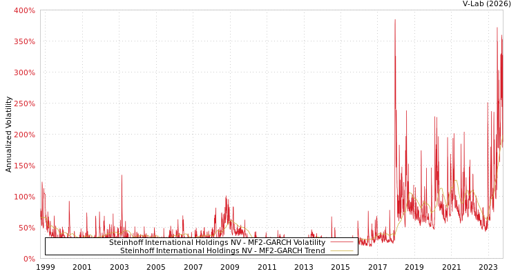 graph of Steinhoff International Holdings NV MF2-GARCH