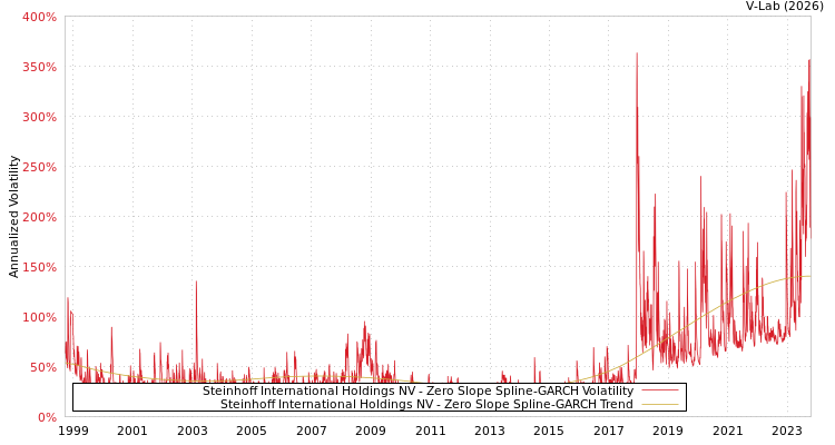 graph of Steinhoff International Holdings NV S0GARCH