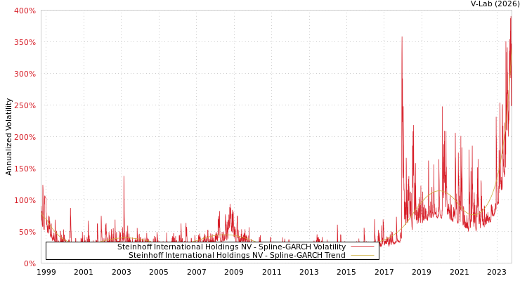 graph of Steinhoff International Holdings NV SGARCH
