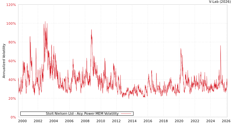 graph of Stolt Nielsen Ltd APMEM