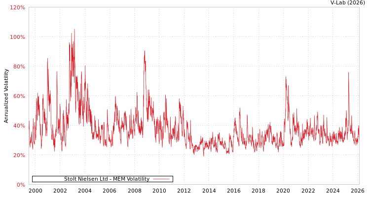 graph of Stolt Nielsen Ltd MEM