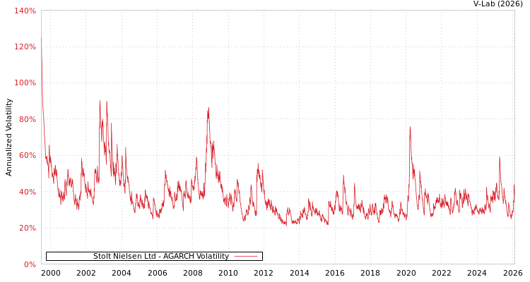 graph of Stolt Nielsen Ltd AGARCH