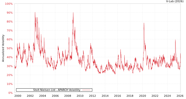 graph of Stolt Nielsen Ltd APARCH
