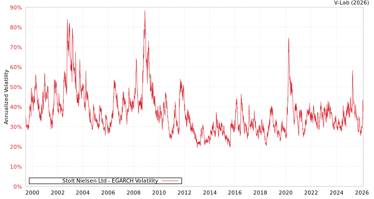 graph of Stolt Nielsen Ltd EGARCH