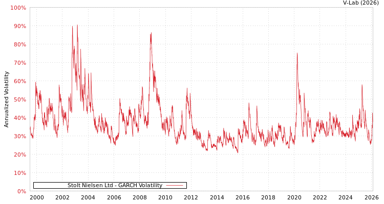 graph of Stolt Nielsen Ltd GARCH