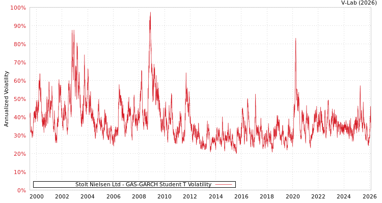 graph of Stolt Nielsen Ltd GAS-GARCH-T