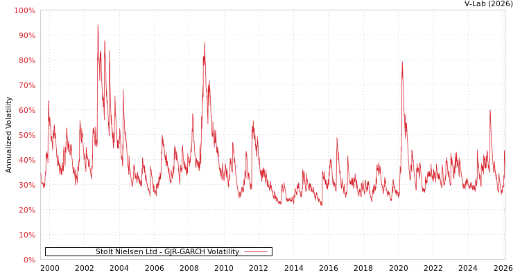 graph of Stolt Nielsen Ltd GJR-GARCH