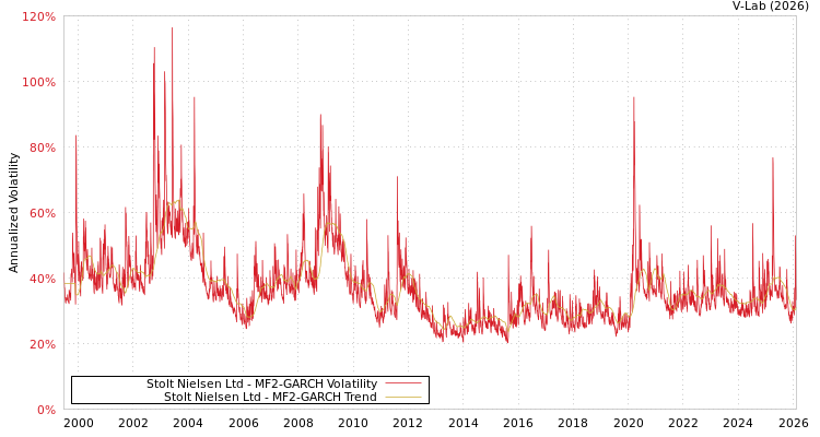 graph of Stolt Nielsen Ltd MF2-GARCH
