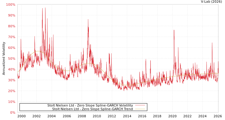 graph of Stolt Nielsen Ltd S0GARCH