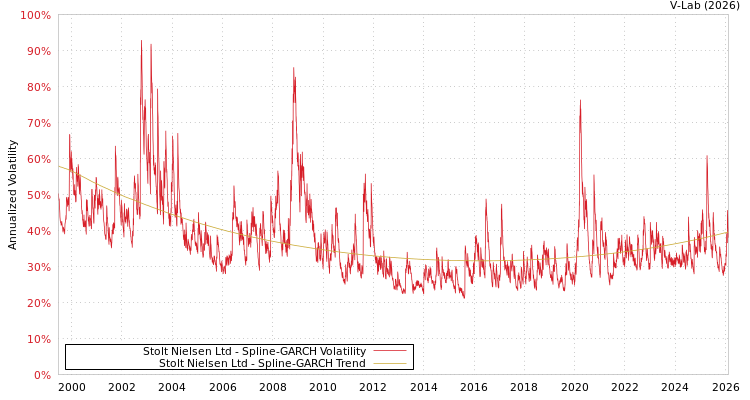 graph of Stolt Nielsen Ltd SGARCH