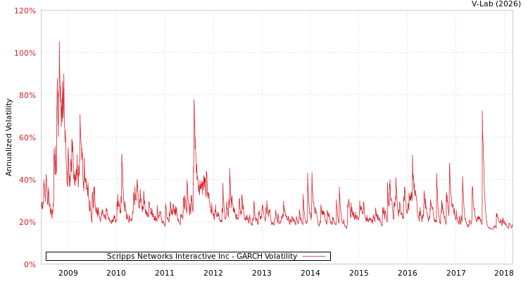 graph of Scripps Networks Interactive Inc GARCH