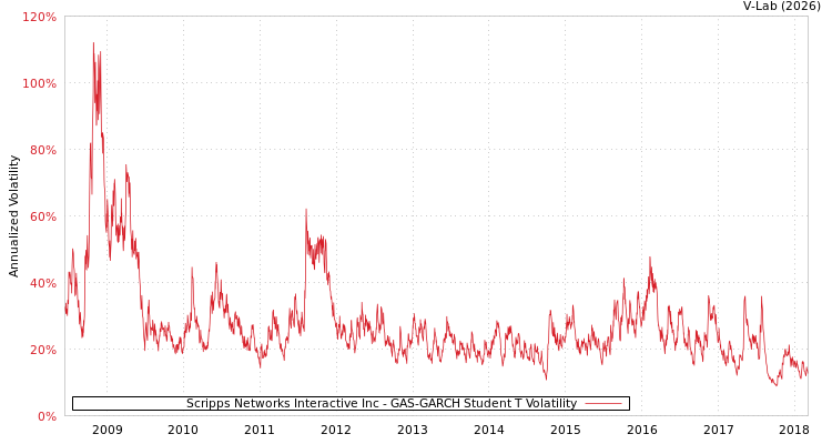 graph of Scripps Networks Interactive Inc GAS-GARCH-T