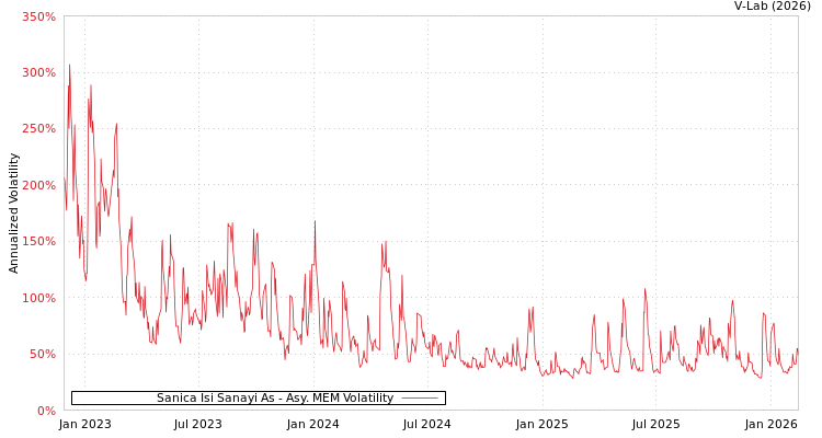 graph of Sanica Isi Sanayi As AMEM