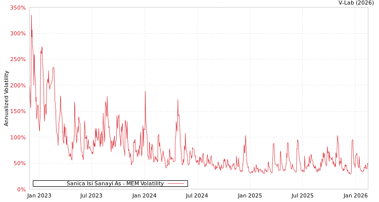 graph of Sanica Isi Sanayi As MEM
