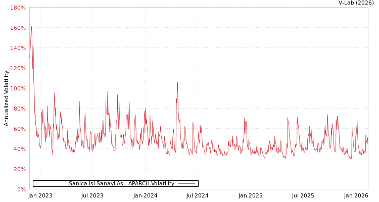 graph of Sanica Isi Sanayi As APARCH