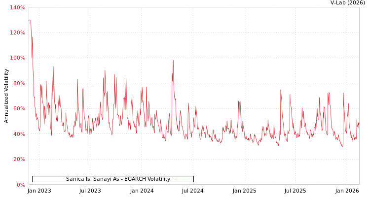 graph of Sanica Isi Sanayi As EGARCH