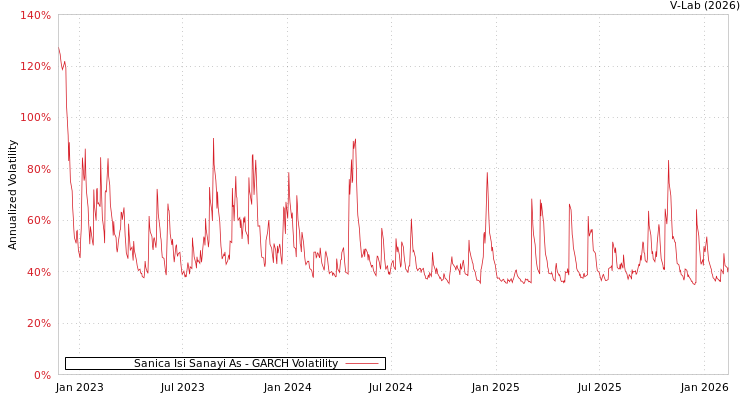 graph of Sanica Isi Sanayi As GARCH