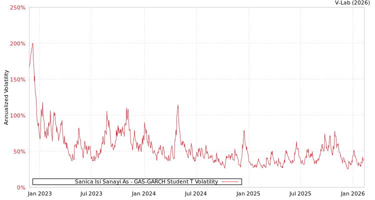 graph of Sanica Isi Sanayi As GAS-GARCH-T