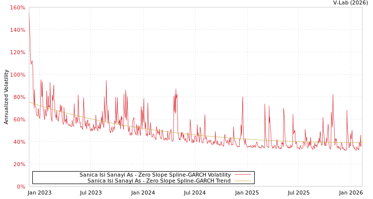 graph of Sanica Isi Sanayi As S0GARCH