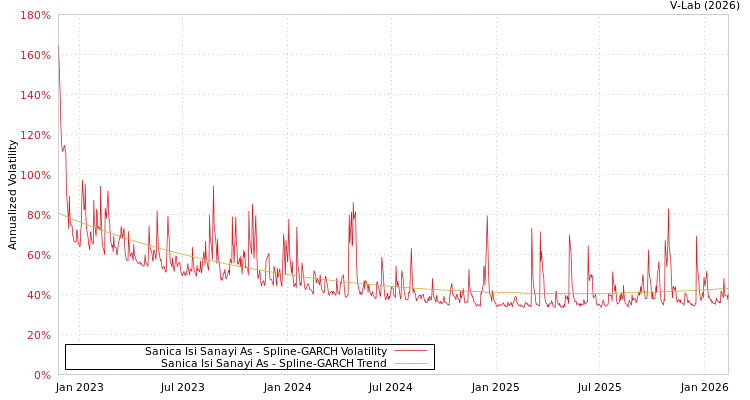 graph of Sanica Isi Sanayi As SGARCH
