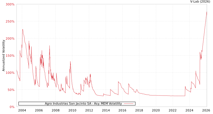 graph of Agro Industrias San Jacinto SA AMEM