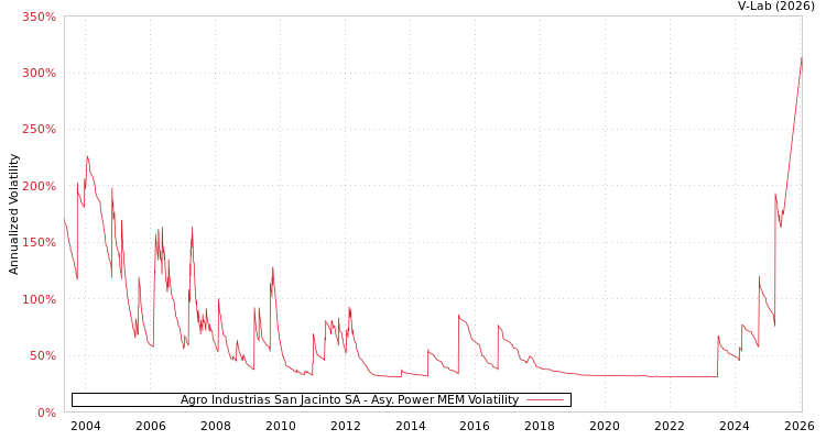 graph of Agro Industrias San Jacinto SA APMEM
