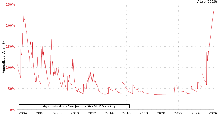 graph of Agro Industrias San Jacinto SA MEM