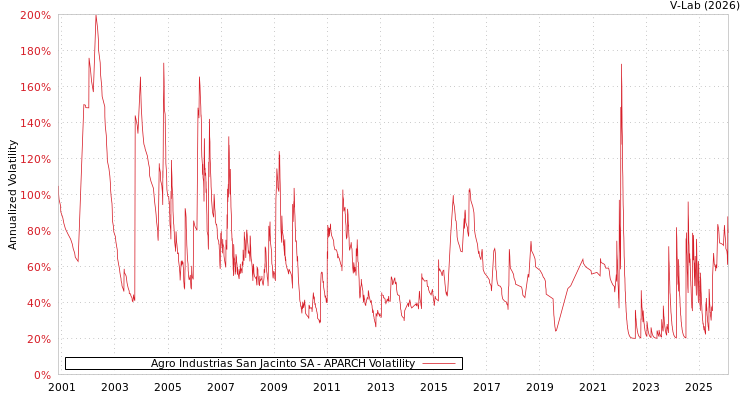 graph of Agro Industrias San Jacinto SA APARCH