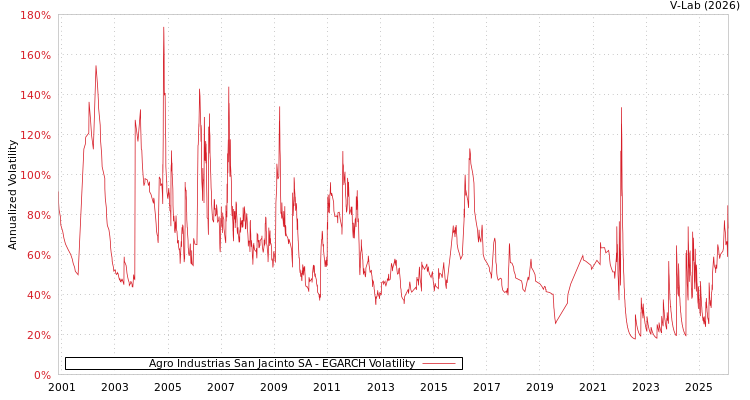 graph of Agro Industrias San Jacinto SA EGARCH