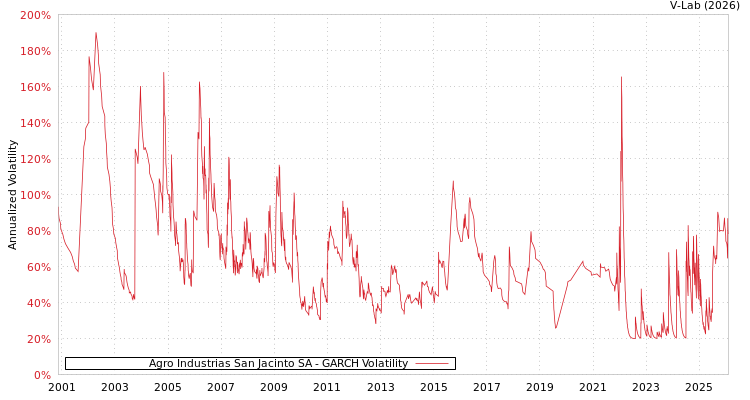 graph of Agro Industrias San Jacinto SA GARCH
