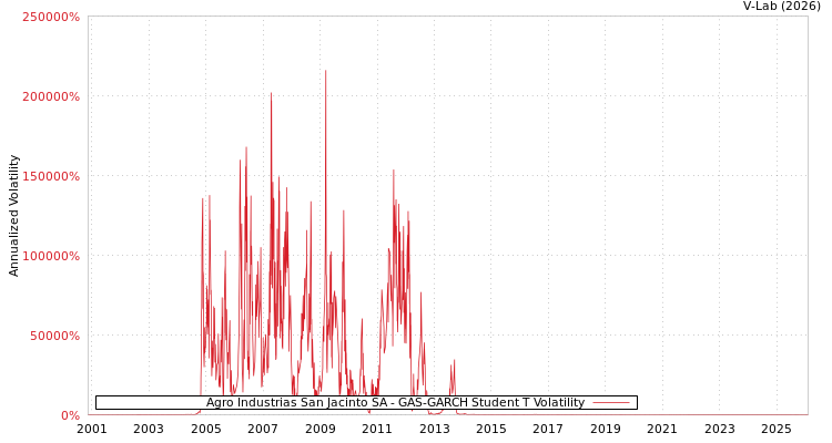 graph of Agro Industrias San Jacinto SA GAS-GARCH-T