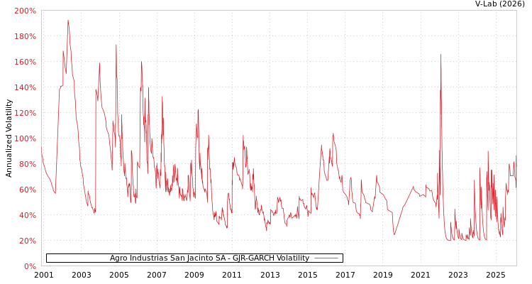 graph of Agro Industrias San Jacinto SA GJR-GARCH